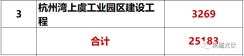 獨家重炮 | 39家企業(yè)光伏在建工程項目解析：誰手握最多的“光伏在建工程”，誰“在建工程“支出最大？（有用，強烈推薦收藏）