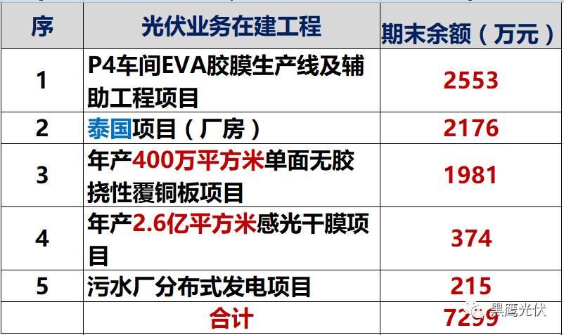 獨家重炮 | 39家企業(yè)光伏在建工程項目解析：誰手握最多的“光伏在建工程”，誰“在建工程“支出最大？（有用，強烈推薦收藏）