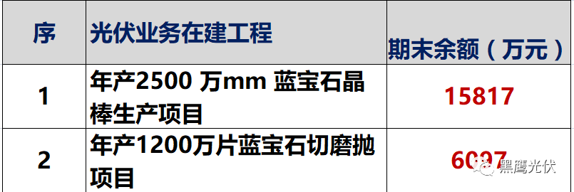 獨家重炮 | 39家企業(yè)光伏在建工程項目解析：誰手握最多的“光伏在建工程”，誰“在建工程“支出最大？（有用，強烈推薦收藏）