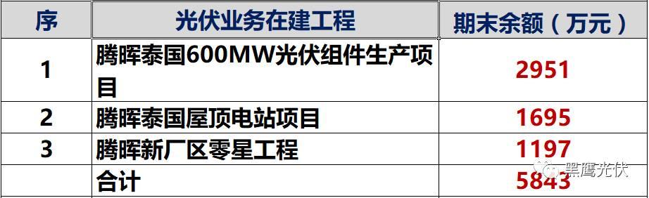 獨家重炮 | 39家企業(yè)光伏在建工程項目解析：誰手握最多的“光伏在建工程”，誰“在建工程“支出最大？（有用，強烈推薦收藏）