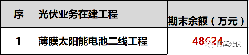 獨家重炮 | 39家企業(yè)光伏在建工程項目解析：誰手握最多的“光伏在建工程”，誰“在建工程“支出最大？（有用，強烈推薦收藏）