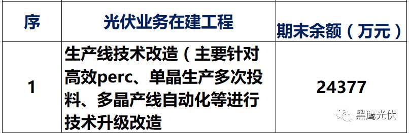 獨家重炮 | 39家企業(yè)光伏在建工程項目解析：誰手握最多的“光伏在建工程”，誰“在建工程“支出最大？（有用，強烈推薦收藏）