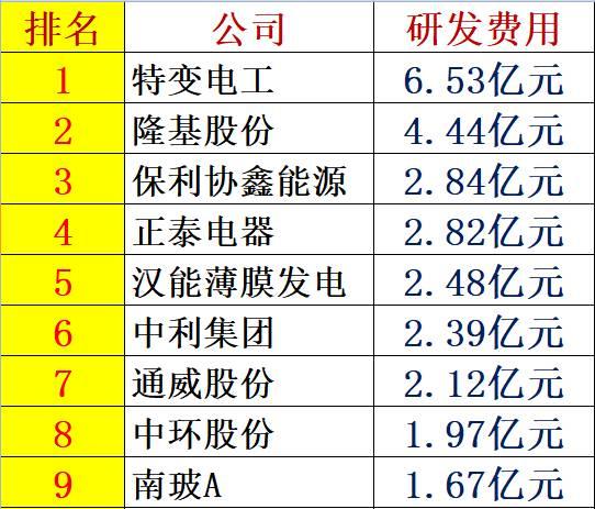 解密 | 中國(guó)光伏企業(yè)研發(fā)投入大起底：誰(shuí)名副其實(shí)？誰(shuí)在吹牛皮？六大排行看清其中奧妙！