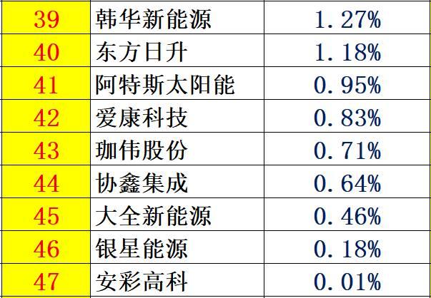 解密 | 中國(guó)光伏企業(yè)研發(fā)投入大起底：誰(shuí)名副其實(shí)？誰(shuí)在吹牛皮？六大排行看清其中奧妙！