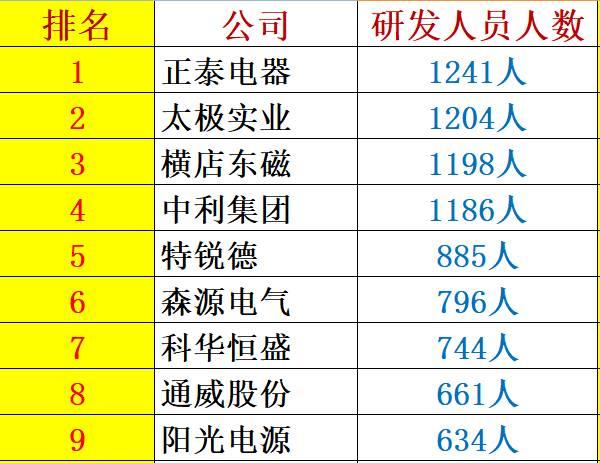 解密 | 中國(guó)光伏企業(yè)研發(fā)投入大起底：誰(shuí)名副其實(shí)？誰(shuí)在吹牛皮？六大排行看清其中奧妙！