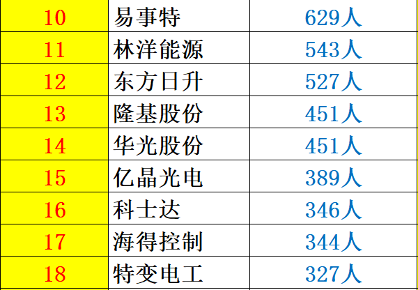 解密 | 中國(guó)光伏企業(yè)研發(fā)投入大起底：誰(shuí)名副其實(shí)？誰(shuí)在吹牛皮？六大排行看清其中奧妙！