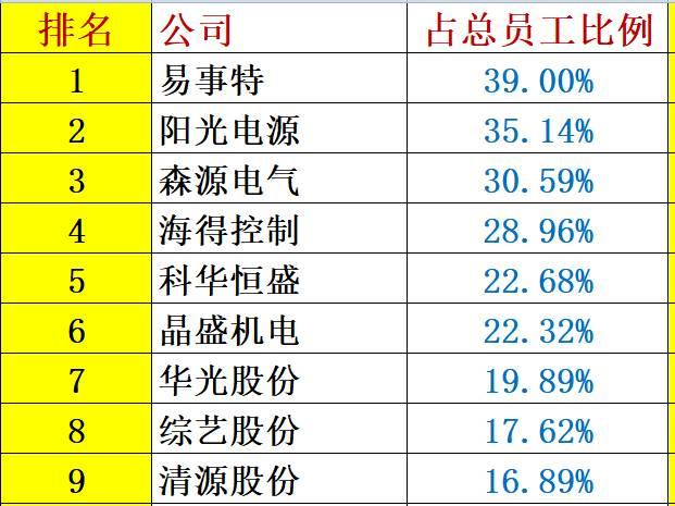 解密 | 中國(guó)光伏企業(yè)研發(fā)投入大起底：誰(shuí)名副其實(shí)？誰(shuí)在吹牛皮？六大排行看清其中奧妙！