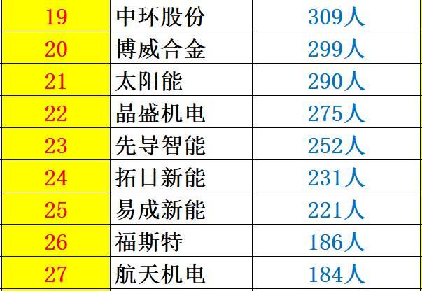 解密 | 中國(guó)光伏企業(yè)研發(fā)投入大起底：誰(shuí)名副其實(shí)？誰(shuí)在吹牛皮？六大排行看清其中奧妙！