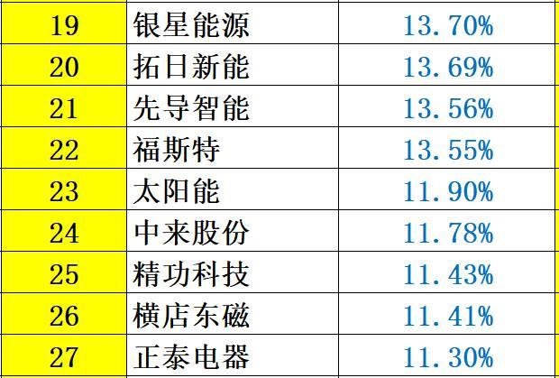解密 | 中國(guó)光伏企業(yè)研發(fā)投入大起底：誰(shuí)名副其實(shí)？誰(shuí)在吹牛皮？六大排行看清其中奧妙！