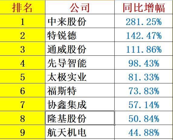 解密 | 中國(guó)光伏企業(yè)研發(fā)投入大起底：誰(shuí)名副其實(shí)？誰(shuí)在吹牛皮？六大排行看清其中奧妙！