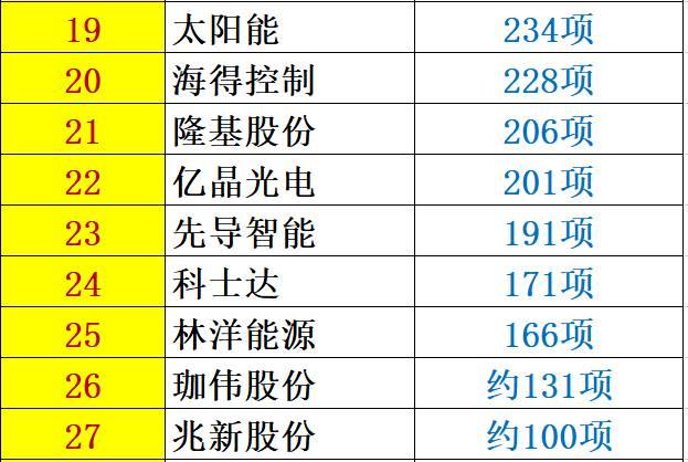 解密 | 中國(guó)光伏企業(yè)研發(fā)投入大起底：誰(shuí)名副其實(shí)？誰(shuí)在吹牛皮？六大排行看清其中奧妙！