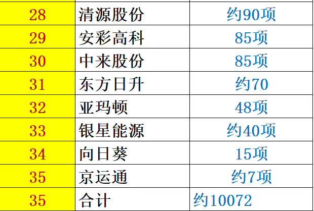 解密 | 中國(guó)光伏企業(yè)研發(fā)投入大起底：誰(shuí)名副其實(shí)？誰(shuí)在吹牛皮？六大排行看清其中奧妙！