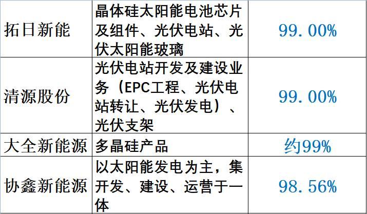重炮 | 48家企業(yè)光伏產(chǎn)品營(yíng)收解析：通威收入增幅超5倍，協(xié)鑫新能源產(chǎn)品毛利超 70%，隆基、陽光和億晶等成“最純粹”光伏企業(yè)！