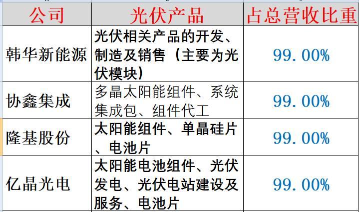 重炮 | 48家企業(yè)光伏產(chǎn)品營(yíng)收解析：通威收入增幅超5倍，協(xié)鑫新能源產(chǎn)品毛利超 70%，隆基、陽光和億晶等成“最純粹”光伏企業(yè)！