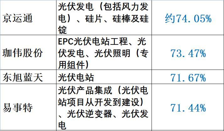 重炮 | 48家企業(yè)光伏產(chǎn)品營(yíng)收解析：通威收入增幅超5倍，協(xié)鑫新能源產(chǎn)品毛利超 70%，隆基、陽光和億晶等成“最純粹”光伏企業(yè)！