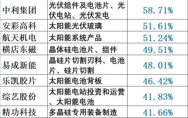 重炮 | 48家企業(yè)光伏產(chǎn)品營(yíng)收解析：通威收入增幅超5倍，協(xié)鑫新能源產(chǎn)品毛利超 70%，隆基、陽光和億晶等成“最純粹”光伏企業(yè)！