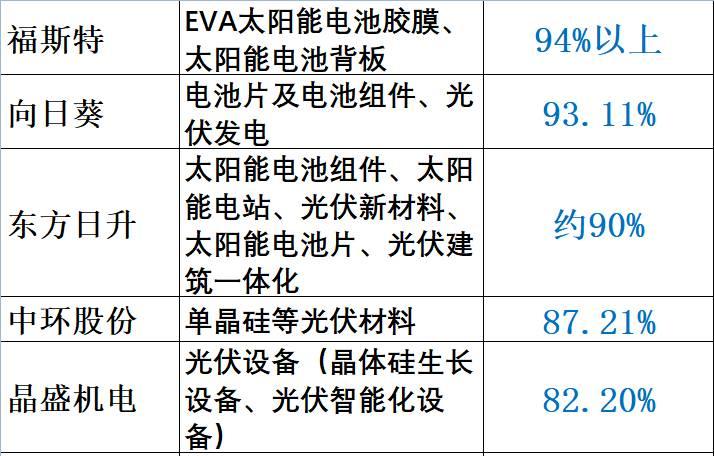 重炮 | 48家企業(yè)光伏產(chǎn)品營(yíng)收解析：通威收入增幅超5倍，協(xié)鑫新能源產(chǎn)品毛利超 70%，隆基、陽光和億晶等成“最純粹”光伏企業(yè)！
