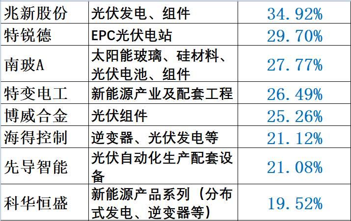 重炮 | 48家企業(yè)光伏產(chǎn)品營(yíng)收解析：通威收入增幅超5倍，協(xié)鑫新能源產(chǎn)品毛利超 70%，隆基、陽光和億晶等成“最純粹”光伏企業(yè)！