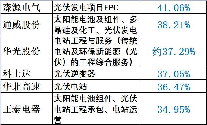重炮 | 48家企業(yè)光伏產(chǎn)品營(yíng)收解析：通威收入增幅超5倍，協(xié)鑫新能源產(chǎn)品毛利超 70%，隆基、陽光和億晶等成“最純粹”光伏企業(yè)！