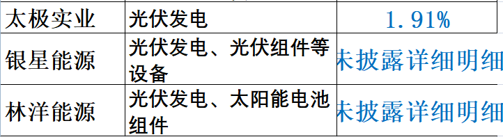 重炮 | 48家企業(yè)光伏產(chǎn)品營(yíng)收解析：通威收入增幅超5倍，協(xié)鑫新能源產(chǎn)品毛利超 70%，隆基、陽光和億晶等成“最純粹”光伏企業(yè)！