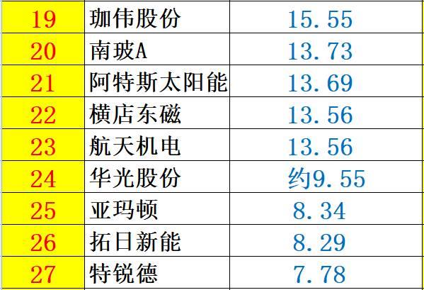 重炮 | 48家企業(yè)光伏產(chǎn)品營(yíng)收解析：通威收入增幅超5倍，協(xié)鑫新能源產(chǎn)品毛利超 70%，隆基、陽光和億晶等成“最純粹”光伏企業(yè)！