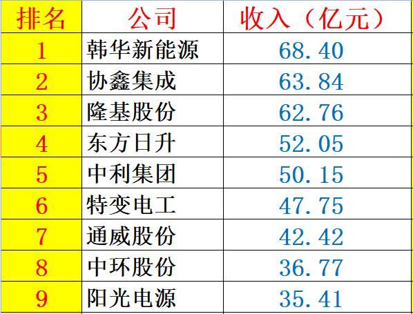重炮 | 48家企業(yè)光伏產(chǎn)品營(yíng)收解析：通威收入增幅超5倍，協(xié)鑫新能源產(chǎn)品毛利超 70%，隆基、陽光和億晶等成“最純粹”光伏企業(yè)！