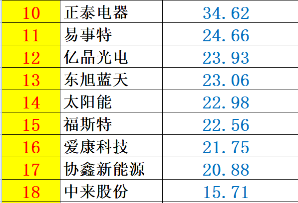 重炮 | 48家企業(yè)光伏產(chǎn)品營(yíng)收解析：通威收入增幅超5倍，協(xié)鑫新能源產(chǎn)品毛利超 70%，隆基、陽光和億晶等成“最純粹”光伏企業(yè)！