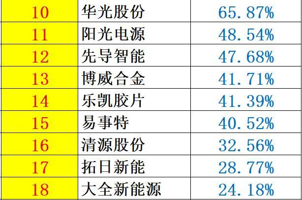 重炮 | 48家企業(yè)光伏產(chǎn)品營(yíng)收解析：通威收入增幅超5倍，協(xié)鑫新能源產(chǎn)品毛利超 70%，隆基、陽光和億晶等成“最純粹”光伏企業(yè)！