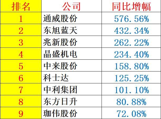 重炮 | 48家企業(yè)光伏產(chǎn)品營(yíng)收解析：通威收入增幅超5倍，協(xié)鑫新能源產(chǎn)品毛利超 70%，隆基、陽光和億晶等成“最純粹”光伏企業(yè)！