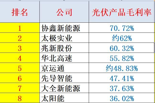 重炮 | 48家企業(yè)光伏產(chǎn)品營(yíng)收解析：通威收入增幅超5倍，協(xié)鑫新能源產(chǎn)品毛利超 70%，隆基、陽光和億晶等成“最純粹”光伏企業(yè)！