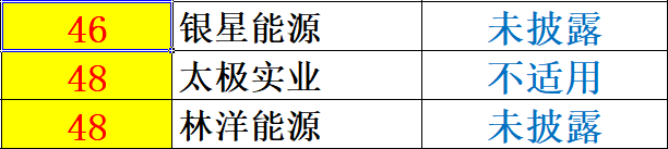 重炮 | 48家企業(yè)光伏產(chǎn)品營(yíng)收解析：通威收入增幅超5倍，協(xié)鑫新能源產(chǎn)品毛利超 70%，隆基、陽光和億晶等成“最純粹”光伏企業(yè)！