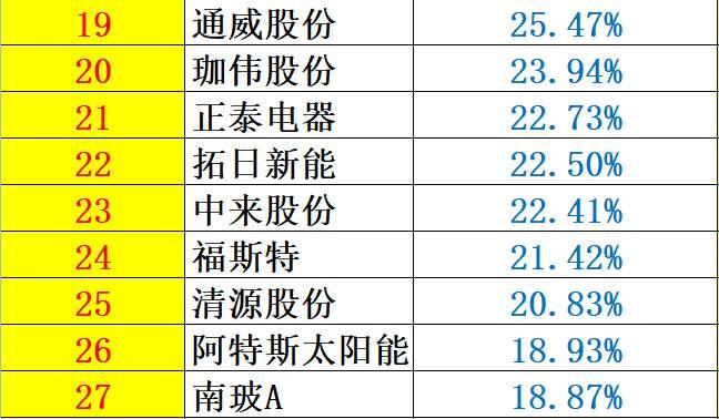 重炮 | 48家企業(yè)光伏產(chǎn)品營(yíng)收解析：通威收入增幅超5倍，協(xié)鑫新能源產(chǎn)品毛利超 70%，隆基、陽光和億晶等成“最純粹”光伏企業(yè)！