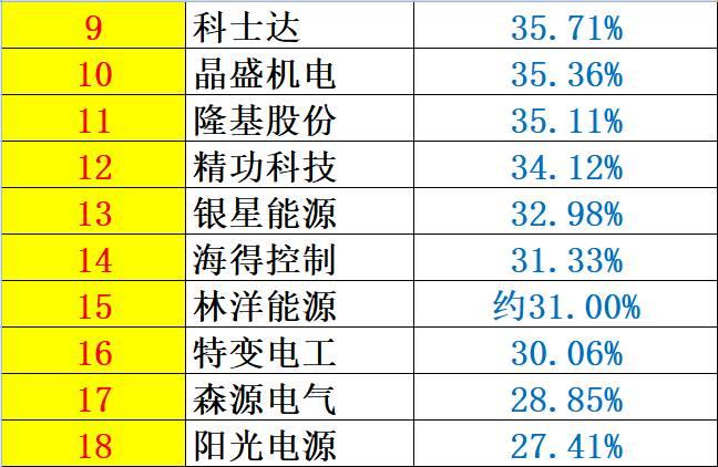 重炮 | 48家企業(yè)光伏產(chǎn)品營(yíng)收解析：通威收入增幅超5倍，協(xié)鑫新能源產(chǎn)品毛利超 70%，隆基、陽光和億晶等成“最純粹”光伏企業(yè)！