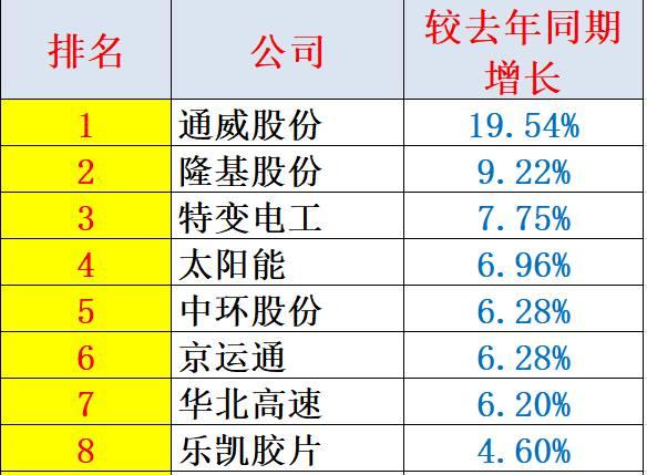 重炮 | 48家企業(yè)光伏產(chǎn)品營(yíng)收解析：通威收入增幅超5倍，協(xié)鑫新能源產(chǎn)品毛利超 70%，隆基、陽光和億晶等成“最純粹”光伏企業(yè)！