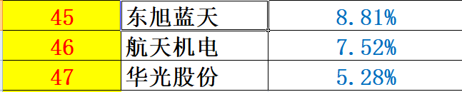重炮 | 48家企業(yè)光伏產(chǎn)品營(yíng)收解析：通威收入增幅超5倍，協(xié)鑫新能源產(chǎn)品毛利超 70%，隆基、陽光和億晶等成“最純粹”光伏企業(yè)！