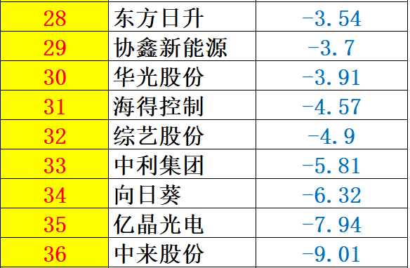 重炮 | 48家企業(yè)光伏產(chǎn)品營(yíng)收解析：通威收入增幅超5倍，協(xié)鑫新能源產(chǎn)品毛利超 70%，隆基、陽光和億晶等成“最純粹”光伏企業(yè)！