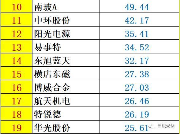 重炮 | 48家光伏企業(yè)上半年業(yè)績(jī)深度分析：誰是真正的賺錢王、負(fù)債王、市值王、凈利王？誰最有可能成為未來黑馬？