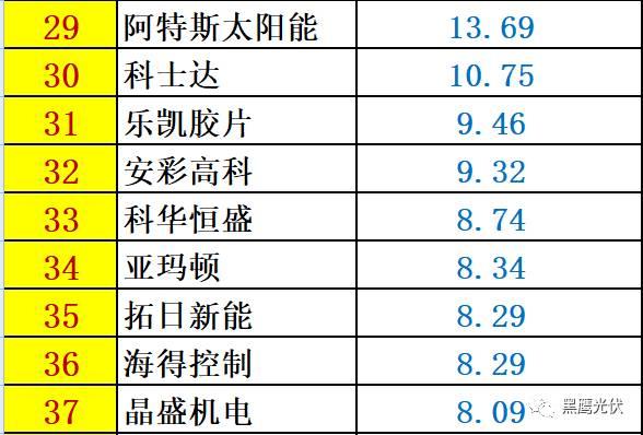 重炮 | 48家光伏企業(yè)上半年業(yè)績(jī)深度分析：誰是真正的賺錢王、負(fù)債王、市值王、凈利王？誰最有可能成為未來黑馬？