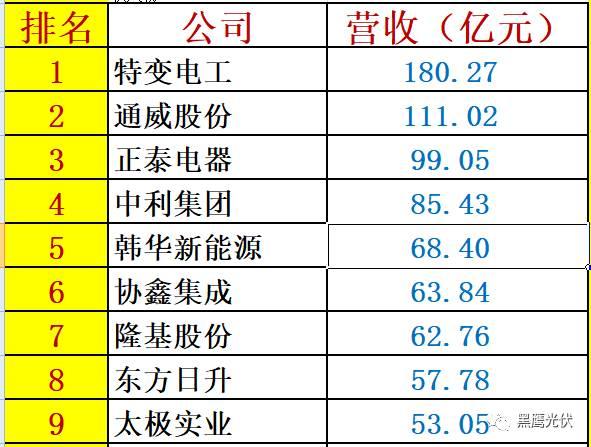 重炮 | 48家光伏企業(yè)上半年業(yè)績(jī)深度分析：誰是真正的賺錢王、負(fù)債王、市值王、凈利王？誰最有可能成為未來黑馬？