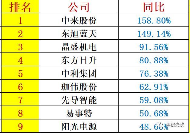 重炮 | 48家光伏企業(yè)上半年業(yè)績(jī)深度分析：誰是真正的賺錢王、負(fù)債王、市值王、凈利王？誰最有可能成為未來黑馬？