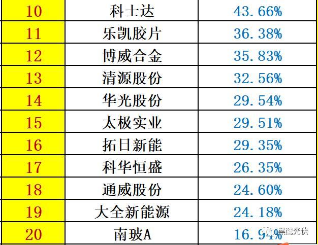 重炮 | 48家光伏企業(yè)上半年業(yè)績(jī)深度分析：誰是真正的賺錢王、負(fù)債王、市值王、凈利王？誰最有可能成為未來黑馬？