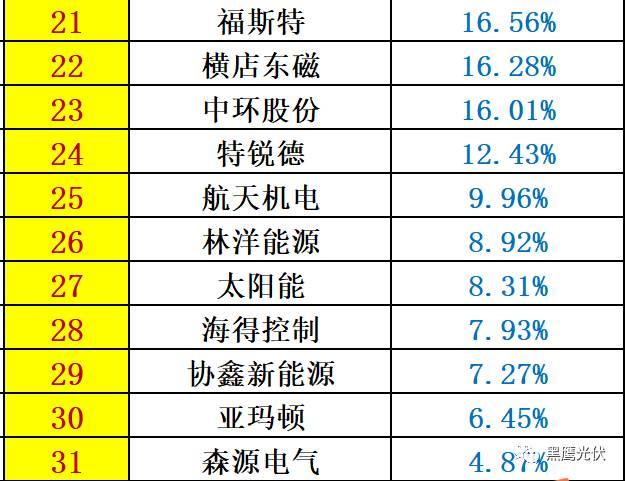 重炮 | 48家光伏企業(yè)上半年業(yè)績(jī)深度分析：誰是真正的賺錢王、負(fù)債王、市值王、凈利王？誰最有可能成為未來黑馬？