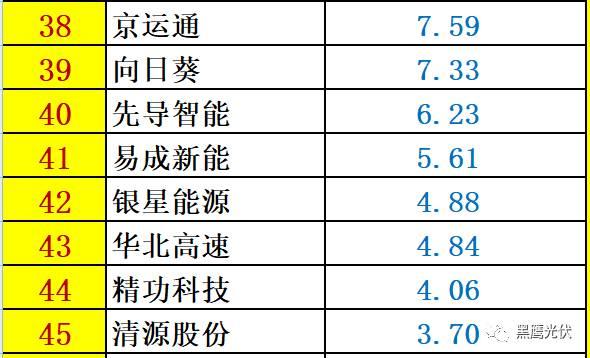 重炮 | 48家光伏企業(yè)上半年業(yè)績(jī)深度分析：誰是真正的賺錢王、負(fù)債王、市值王、凈利王？誰最有可能成為未來黑馬？