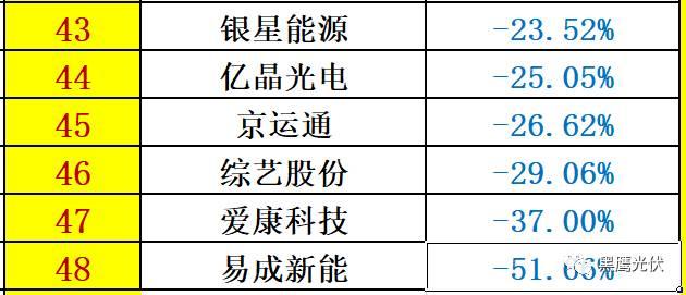 重炮 | 48家光伏企業(yè)上半年業(yè)績(jī)深度分析：誰是真正的賺錢王、負(fù)債王、市值王、凈利王？誰最有可能成為未來黑馬？