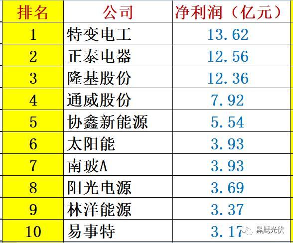 重炮 | 48家光伏企業(yè)上半年業(yè)績(jī)深度分析：誰是真正的賺錢王、負(fù)債王、市值王、凈利王？誰最有可能成為未來黑馬？