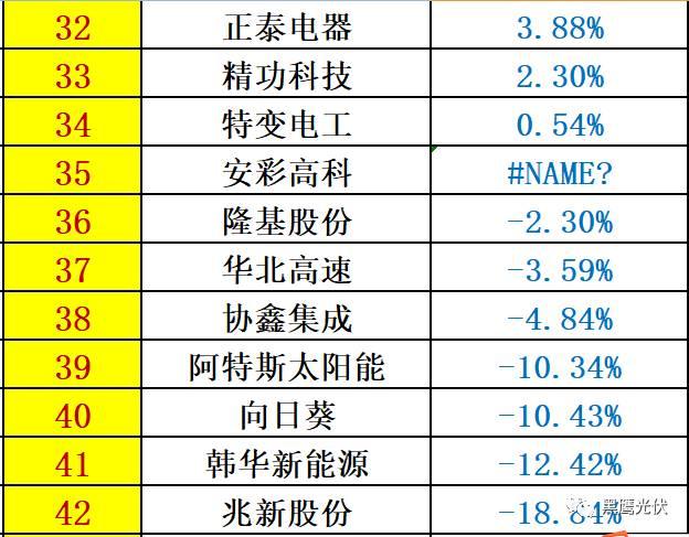 重炮 | 48家光伏企業(yè)上半年業(yè)績(jī)深度分析：誰是真正的賺錢王、負(fù)債王、市值王、凈利王？誰最有可能成為未來黑馬？