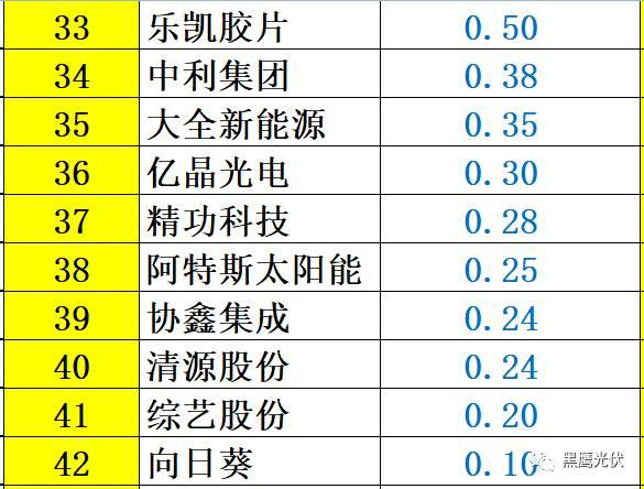 重炮 | 48家光伏企業(yè)上半年業(yè)績(jī)深度分析：誰是真正的賺錢王、負(fù)債王、市值王、凈利王？誰最有可能成為未來黑馬？