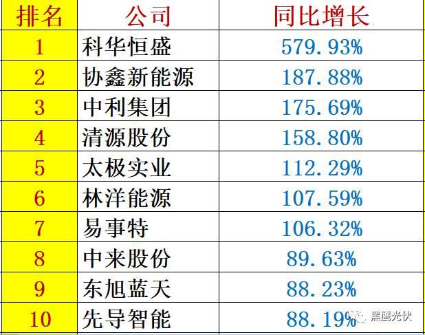 重炮 | 48家光伏企業(yè)上半年業(yè)績(jī)深度分析：誰是真正的賺錢王、負(fù)債王、市值王、凈利王？誰最有可能成為未來黑馬？
