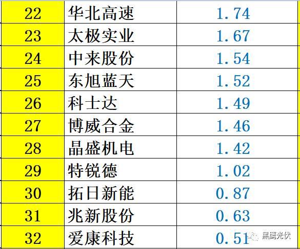 重炮 | 48家光伏企業(yè)上半年業(yè)績(jī)深度分析：誰是真正的賺錢王、負(fù)債王、市值王、凈利王？誰最有可能成為未來黑馬？