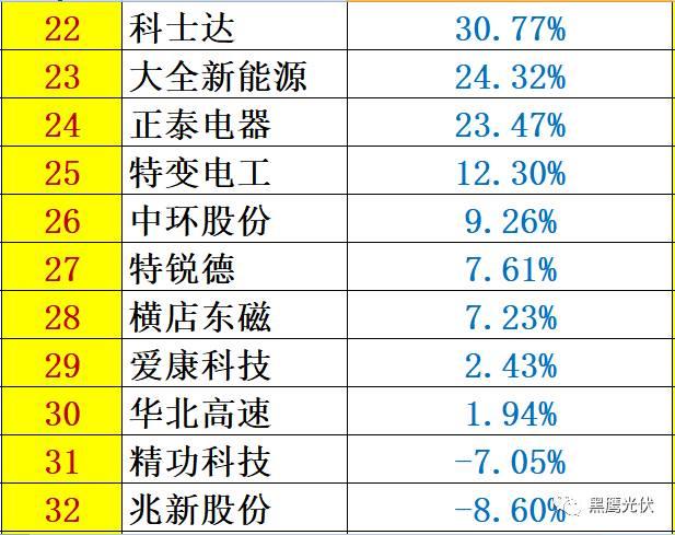 重炮 | 48家光伏企業(yè)上半年業(yè)績(jī)深度分析：誰是真正的賺錢王、負(fù)債王、市值王、凈利王？誰最有可能成為未來黑馬？